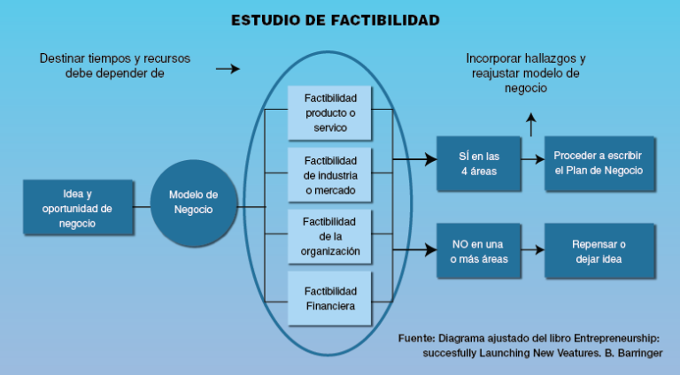 Cómo hacer un estudio de factibilidad para un proyecto - Saber Estudiar