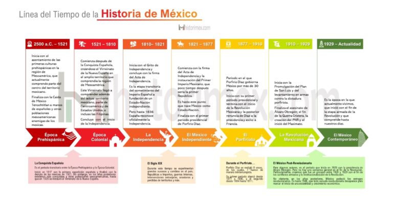 Como Se Divide La Historia De Mexico Para Su Estudio